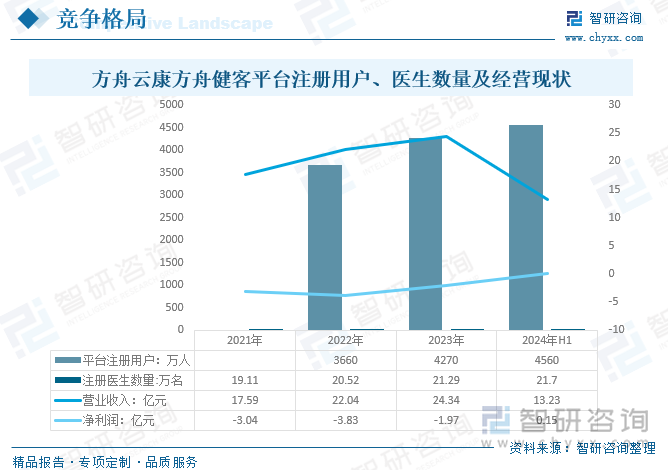 2021-2024年上半年方舟云康方舟健客平臺(tái)注冊(cè)用戶、醫(yī)生數(shù)量及經(jīng)營(yíng)現(xiàn)狀