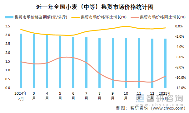 近一年全国小麦（中等）集贸市场价格统计图