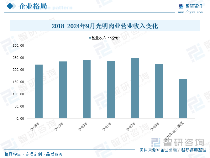 2018-2024年9月光明肉业营业收入变化