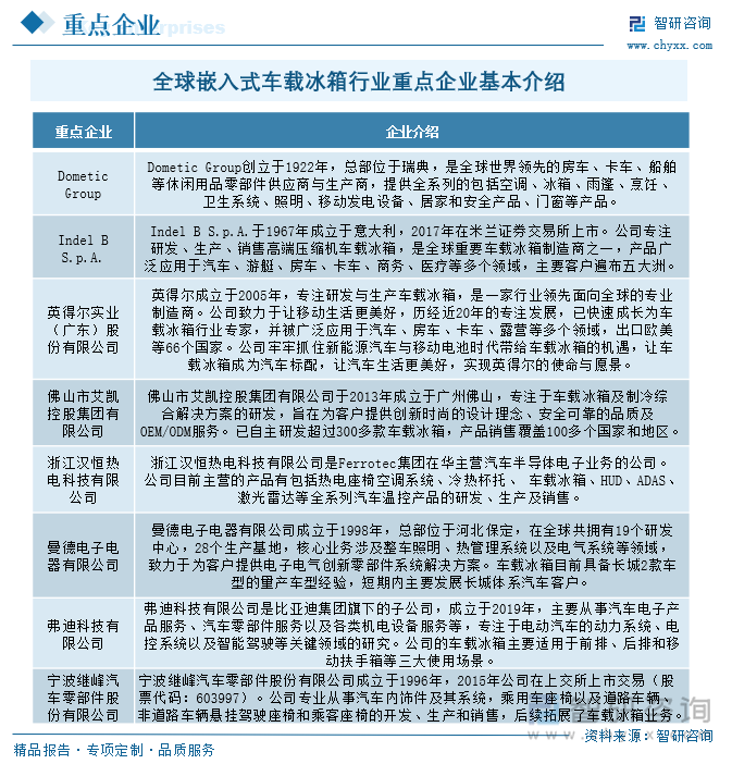 全球嵌入式车载冰箱行业有多家重点企业。Dometic Group作为老牌企业，车载产品类别齐全，其中嵌入式车载冰箱产品主要针对豪华品牌燃油乘用车。意大利企业Indel B S.p.A.则专注于研发、生产、销售高端压缩机车载冰箱，是全球重要的车载冰箱制造商之一，嵌入式产品主要聚焦于海外重卡市场。我国嵌入式车载冰箱行业竞争格局呈现多元化。英得尔实业（广东）股份有限公司专注研发与生产车载冰箱，是一家行业领先面向全球的专业制造商，特别是新能源嵌入式车载冰箱市场，公司竞争地位显著。佛山市艾凯控股集团有限公司专注于车载冰箱及制冷综合解决方案的研发，主要以便携式产品为主。弗迪科技有限公司的车载冰箱则主要适用于前排、后排和移动扶手箱等三大使用场景，是比亚迪集团旗下全资子公司，产品主要服务于比亚迪。未来，各企业将不断投入研发，积极应对新能源和智能汽车发展带来的新机遇和挑战，努力提升自身品牌产品在市场中的份额。