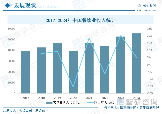 2017-2024年中国餐饮业收入统计