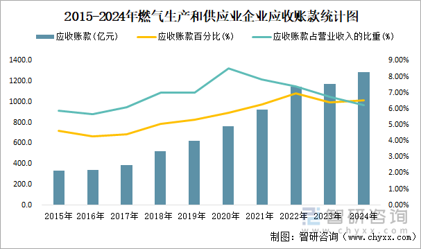 2015-2024年燃?xì)馍a(chǎn)和供應(yīng)業(yè)企業(yè)應(yīng)收賬款統(tǒng)計(jì)圖