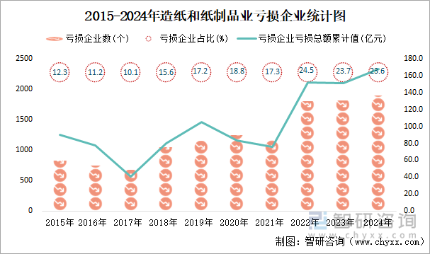 2015-2024年造紙和紙制品業(yè)工業(yè)虧損企業(yè)統(tǒng)計圖