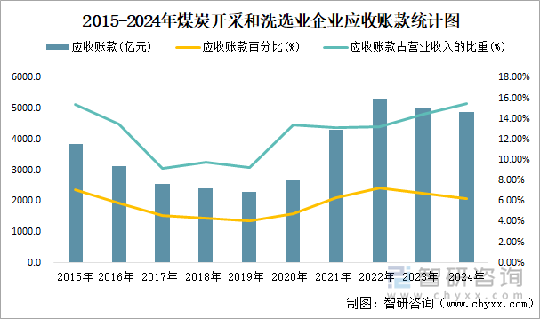 2015-2024年煤炭开采和洗选业企业应收账款统计图