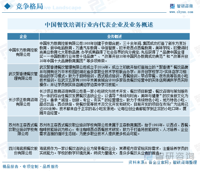 中国餐饮培训行业内代表企业及业务概述