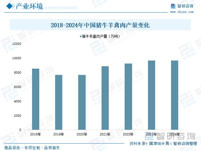 2018-2024年中国猪牛羊禽肉产量变化