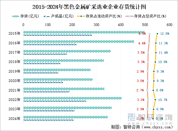 2015-2024年黑色金属矿采选业企业存货统计图