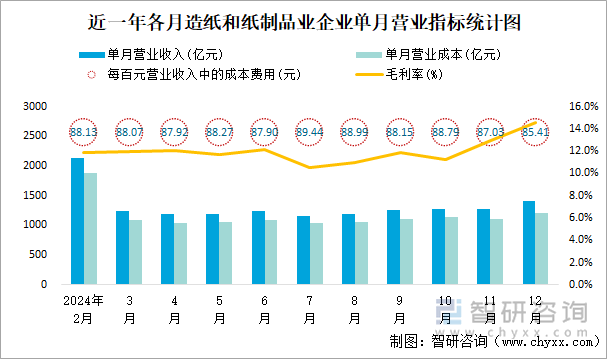 近一年各月造紙和紙制品業(yè)企業(yè)單月營業(yè)指標(biāo)統(tǒng)計圖