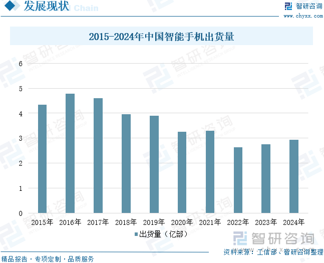 2015-2024年中國智能手機(jī)出貨量