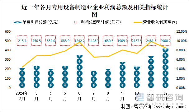 近一年各月专用设备制造业企业利润总额及相关指标统计图