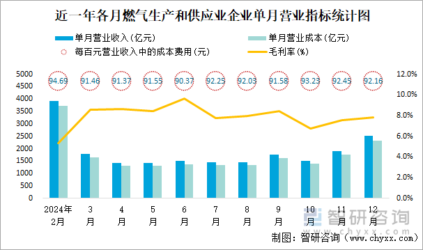 近一年各月燃气生产和供应业企业单月营业指标统计图