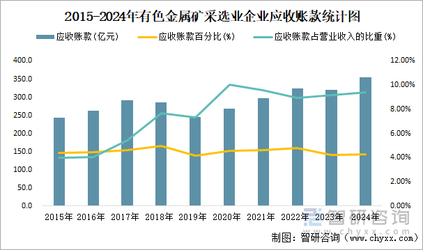 2015-2024年有色金属矿采选业企业应收账款统计图