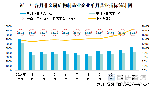 近一年各月非金屬礦物制品業(yè)企業(yè)單月營業(yè)指標統(tǒng)計圖