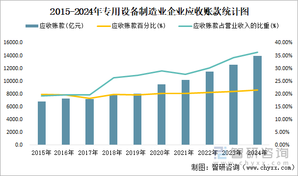 2015-2024年專用設備制造業(yè)企業(yè)應收賬款統(tǒng)計圖