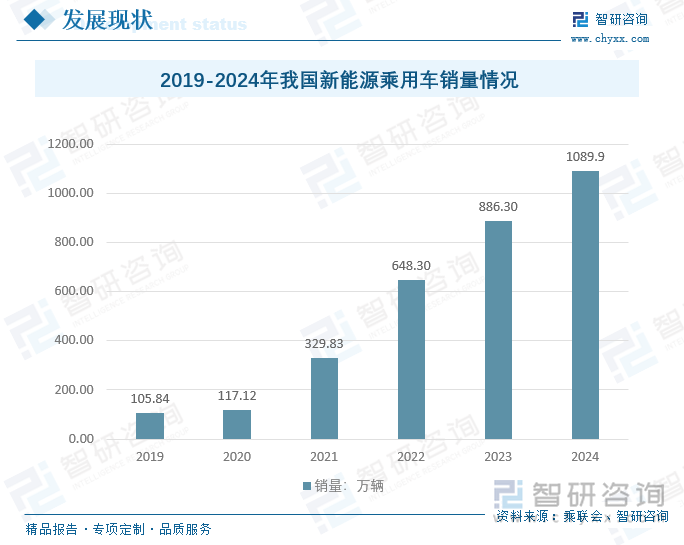 我国是全球新能源汽车行业的先驱者与主力军。早在2010年底，新能源汽车产业就被国务院确定为中国七大战略性新兴产业之一。目前我国新能源汽车产业发展势头强劲，2019-2024年间，我国新能源乘用车销量从105.84万辆快速增长至1089.9万辆，年均复合增长率高达59.4%，行业实现跨越式发展。