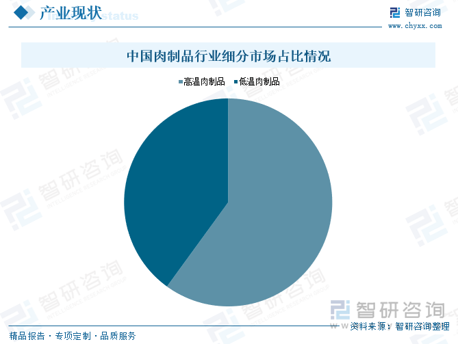 中国肉制品行业细分市场占比情况