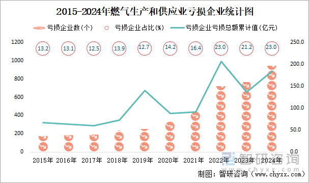 2015-2024年燃气生产和供应业工业亏损企业统计图