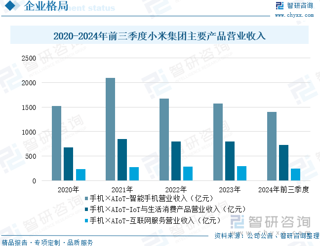 2020-2024年前三季度小米集團(tuán)主要產(chǎn)品營業(yè)收入