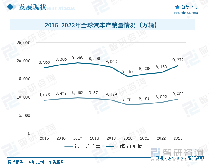 嵌入式车载冰箱主要应用于汽车领域。历经一轮周期性波动，2021年全球汽车行业进入修复性增长阶段，2023年产销量分别达到9355万辆和9272万辆，同比增长10.03%与13.59%，整体行业发展保持较强韧性。