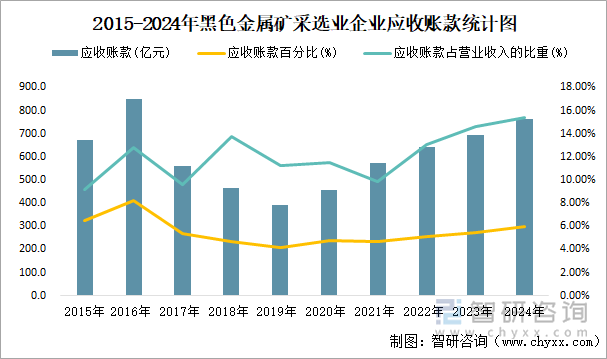 2015-2024年黑色金属矿采选业企业应收账款统计图