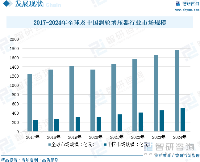 2017-2024年全球及中國渦輪增壓器行業(yè)市場規(guī)模