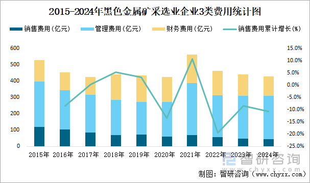 2015-2024年黑色金属矿采选业企业3类费用统计图