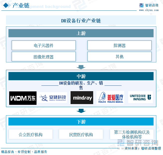 DR设备行业产业链