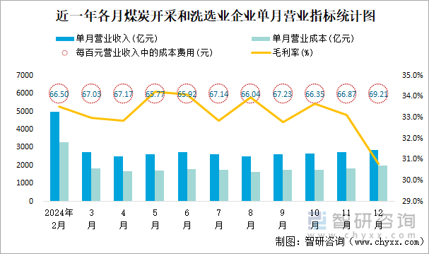 近一年各月煤炭开采和洗选业企业单月营业指标统计图