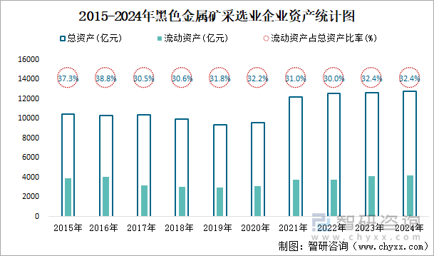 2015-2024年黑色金属矿采选业企业资产统计图