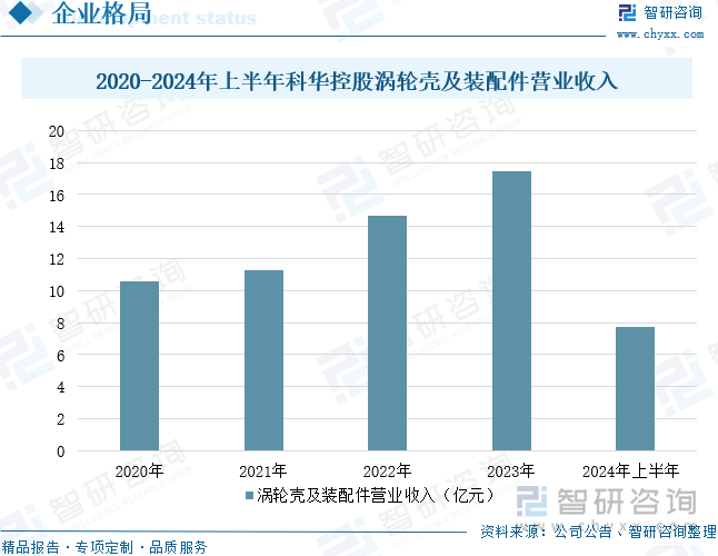 2020-2024年上半年科华控股涡轮壳及装配件营业收入