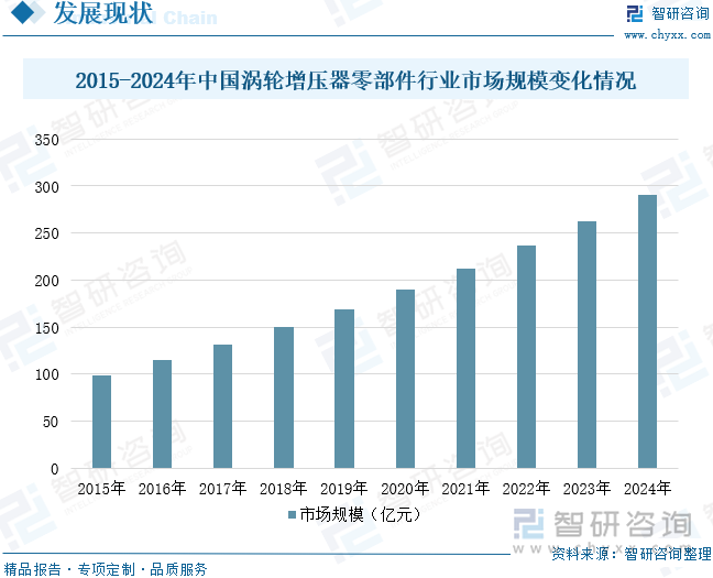 2015-2024年中国涡轮增压器零部件行业市场规模变化情况