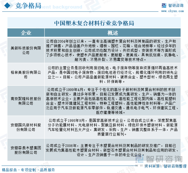 中国塑木复合材料行业竞争格局