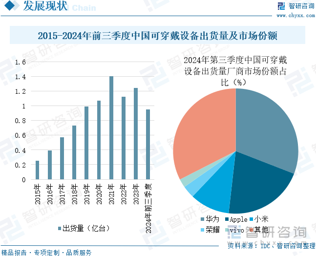 2015-2024年前三季度中國可穿戴設(shè)備出貨量及市場(chǎng)份額