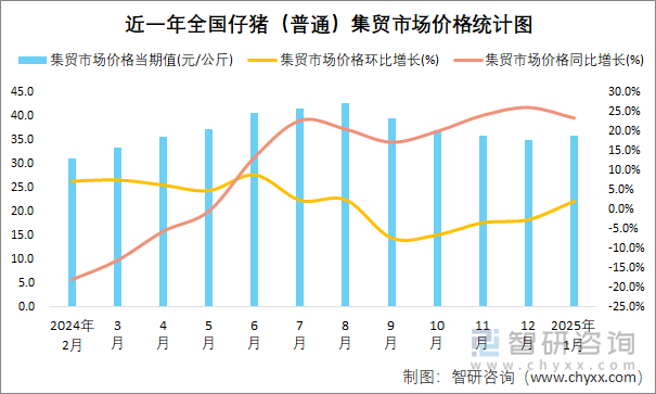 近一年全国仔猪（普通）集贸市场价格统计图