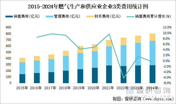 2015-2024年燃?xì)馍a(chǎn)和供應(yīng)業(yè)企業(yè)3類費(fèi)用統(tǒng)計(jì)圖