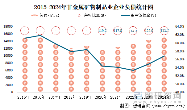 2015-2024年非金屬礦物制品業(yè)企業(yè)負債統(tǒng)計圖