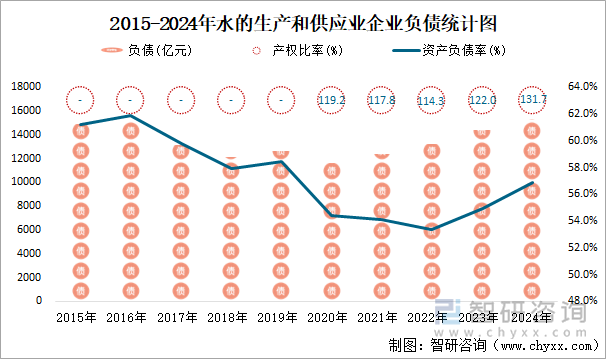 2015-2024年水的生产和供应业企业负债统计图