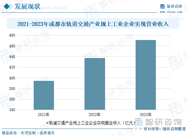 2021-2023年成都市轨道交通产业规上工业企业实现营业收入