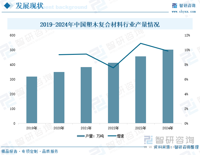 2019-2024年中国塑木复合材料行业产量情况