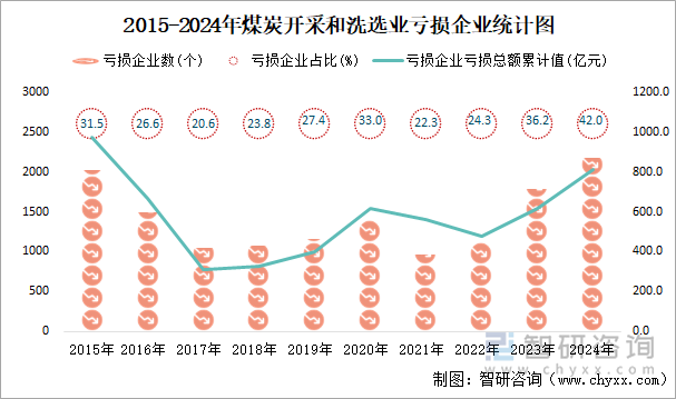 2015-2024年煤炭開(kāi)采和洗選業(yè)工業(yè)虧損企業(yè)統(tǒng)計(jì)圖