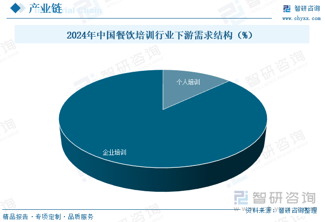 2024年中国餐饮培训行业下游需求结构（%）