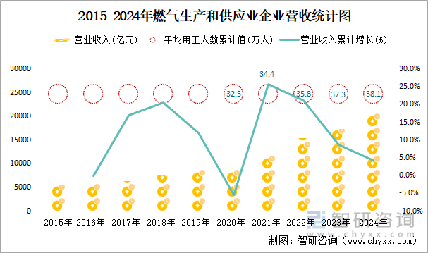 2015-2024年燃?xì)馍a(chǎn)和供應(yīng)業(yè)企業(yè)營(yíng)收統(tǒng)計(jì)圖