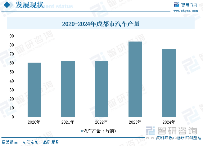 2020-2024年成都市汽车产量