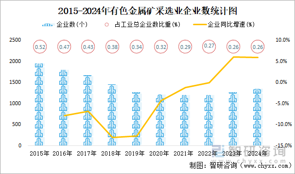 2015-2024年有色金屬礦采選業(yè)企業(yè)數(shù)統(tǒng)計圖