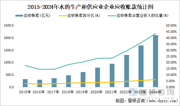 2015-2024年水的生产和供应业企业应收账款统计图