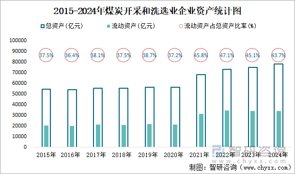 2015-2024年煤炭開(kāi)采和洗選業(yè)企業(yè)資產(chǎn)統(tǒng)計(jì)圖