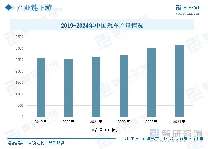 2019-2024年中國汽車產(chǎn)量情況