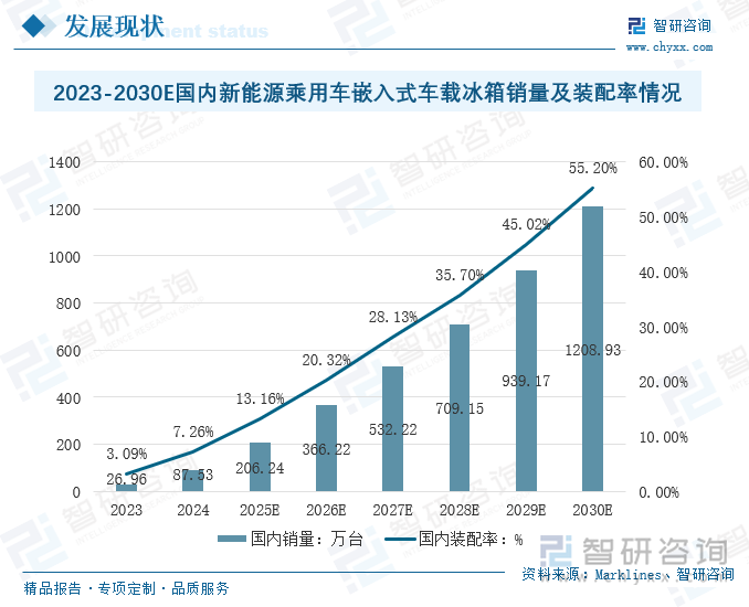 根据数据预测，2024年国内新能源汽车嵌入式车载冰箱装配率约为7.26%，同比增长4.17个百分点，2024年新能源乘用车嵌入式车载冰箱销量约为87.53万台，同比2023年的26.96万台，实现3.25倍增长。预计2030年，我国新能源乘用车嵌入式车载冰箱装配率将提升至55.20%，销量将达到1,208.93万台，2024年-2030年间复合增长率高达54.9%。