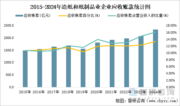 2015-2024年造紙和紙制品業(yè)企業(yè)應(yīng)收賬款統(tǒng)計圖