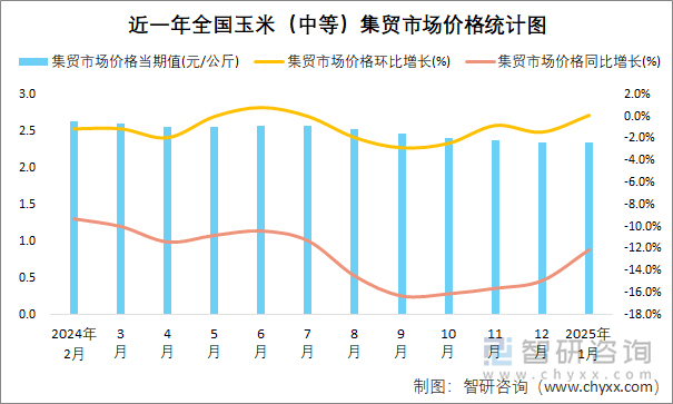 近一年全國玉米（中等）集貿(mào)市場價格統(tǒng)計圖